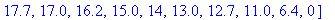 v := [0, 8.5, 14.0, 15.0, 15.0, 15.0, 18.2, 24.5, 30.0, 32, 31.0, 30.7, 31.0, 31.5, 30.0, 25.1, 20.0, 17.7, 17.0, 16.2, 15.0, 14, 13.0, 12.7, 11.0, 6.4, 0]